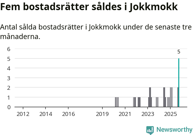 Graf: Antal sålda bostadsrätter i Jokkmokks kommun