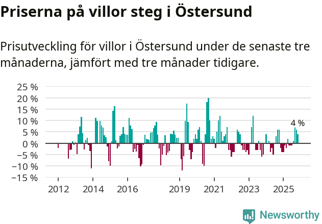 Graf: Prisutveckling för villor i Östersunds kommun