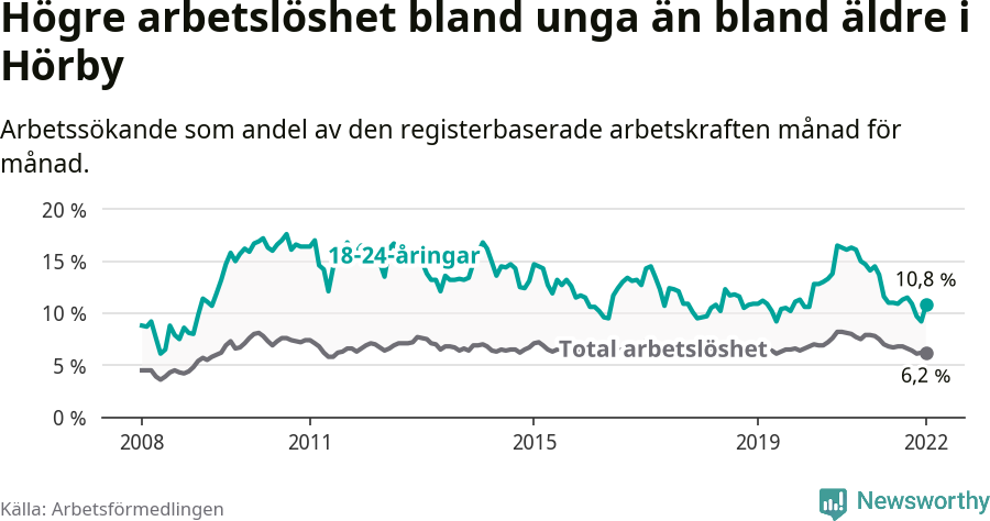 Graf: Skillnad i arbetslöshet mellan unga och hela befolkningen i Hörby kommun
