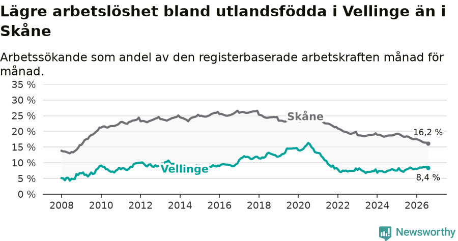 Graf: Arbetslöshet bland utrikesfödda i Vellinge kommun och Skåne län