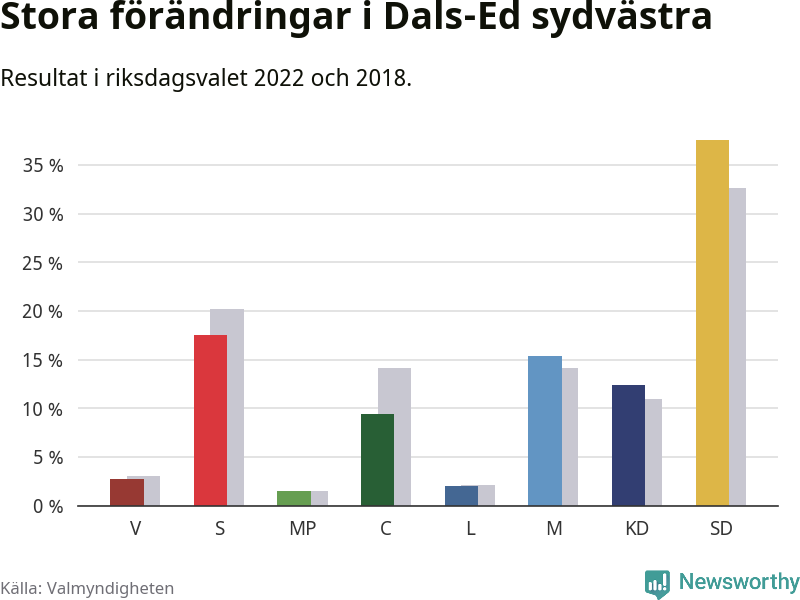 Partiernas resultat i Dals-Ed sydvästra