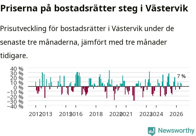 Graf: Prisutveckling för bostadsrätter i Västerviks kommun