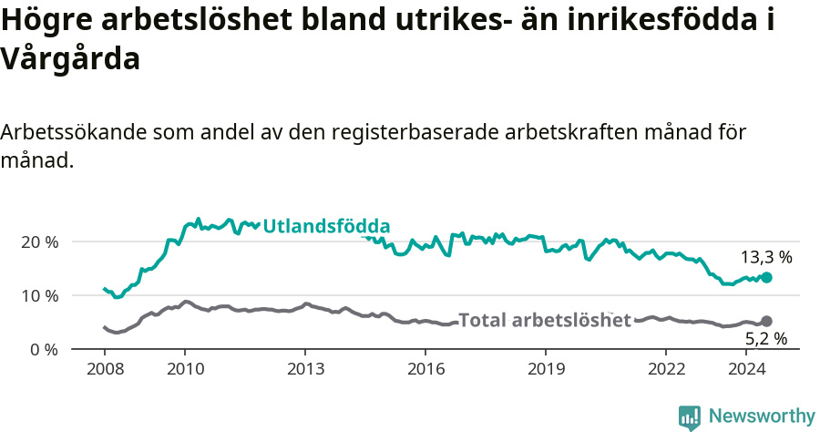 Graf: Skillnad i arbetslöshet mellan utrikesfödda och hela befolkningen i Vårgårda kommun