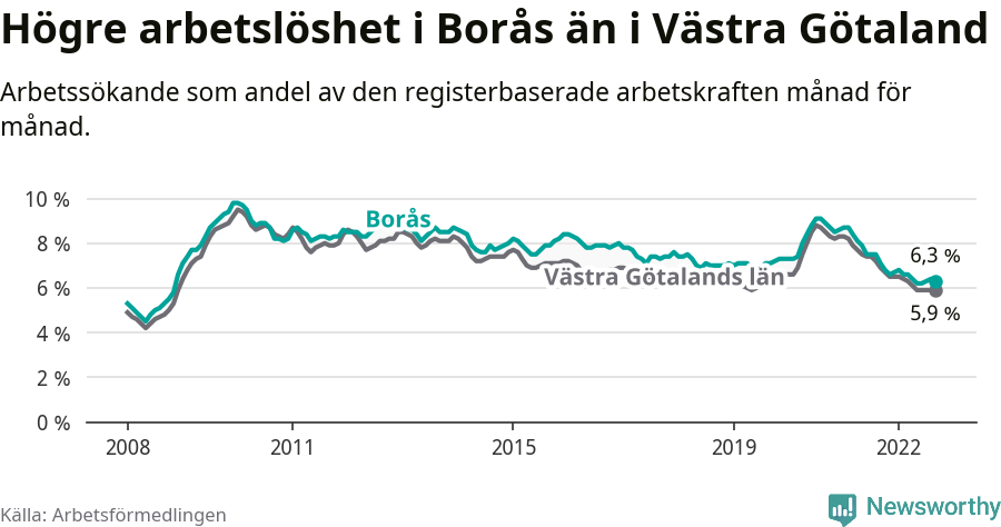 Graf: Arbetslöshet i Borås kommun och Västra Götalands län