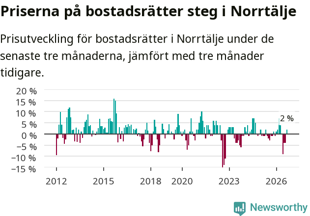 Graf: Prisutveckling för bostadsrätter i Norrtälje kommun
