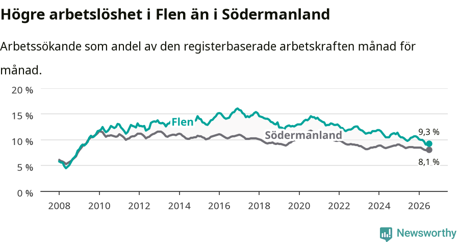 Graf: Arbetslöshet i Flens kommun och Södermanlands län