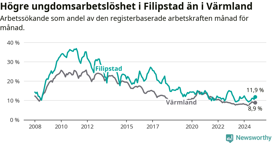 Graf: Arbetslöshet bland unga i Filipstads kommun och Värmlands län