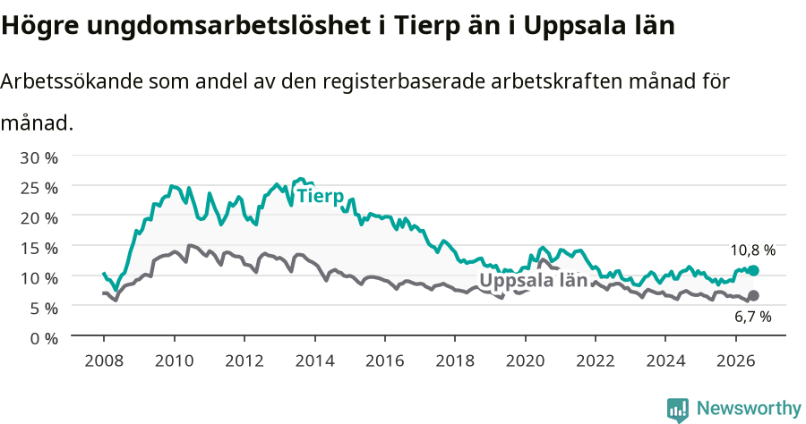 Graf: Arbetslöshet bland unga i Tierps kommun och Uppsala län