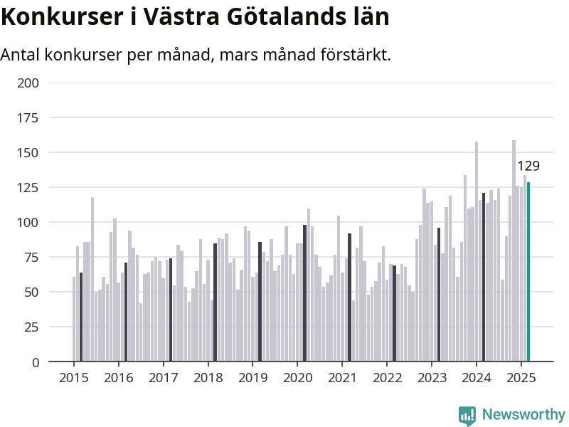 Graf: Antal konkurser per månad i Västra Götalands län