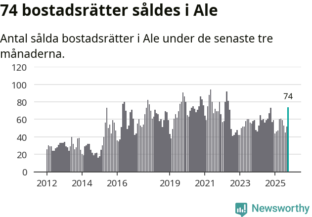 Graf: Antal sålda bostadsrätter i Ale kommun