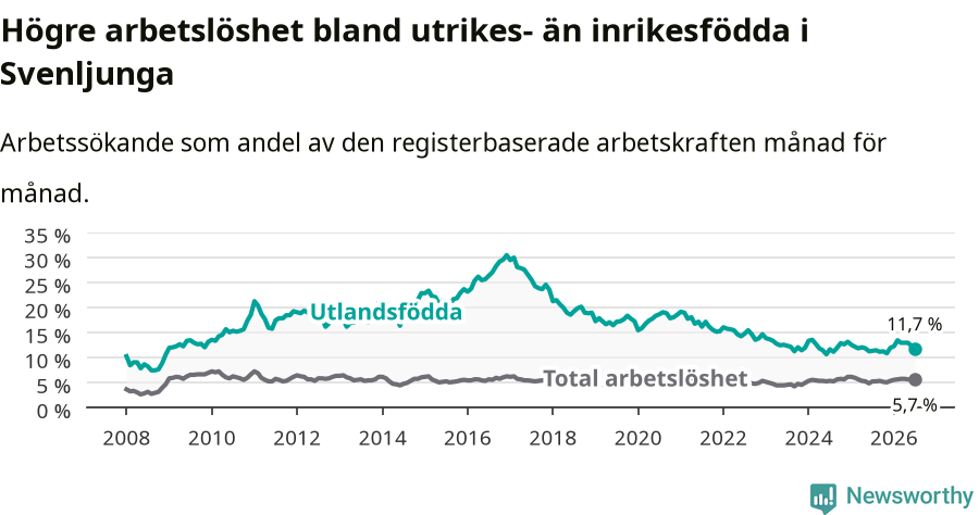 Graf: Skillnad i arbetslöshet mellan utrikesfödda och hela befolkningen i Svenljunga kommun