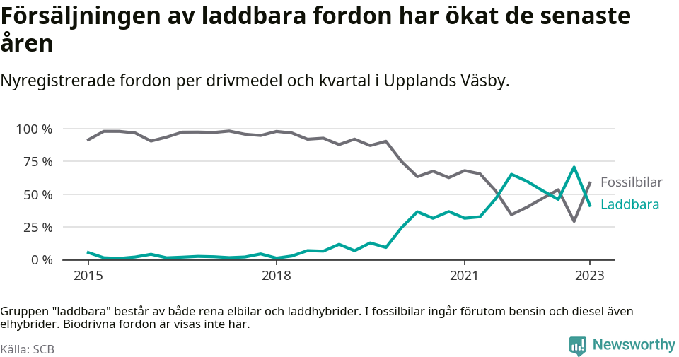 Graf: Andel laddbara bilar av alla nyregistreringar över tid