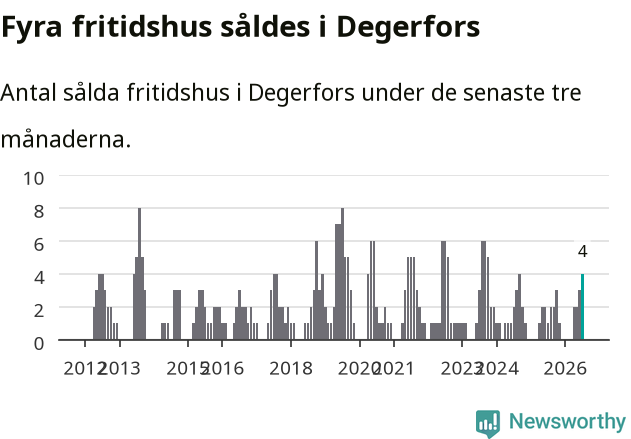 Graf: Antal sålda fritidshus i Degerfors kommun