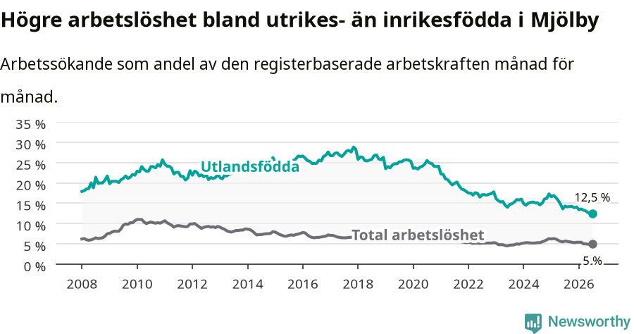 Graf: Skillnad i arbetslöshet mellan utrikesfödda och hela befolkningen i Mjölby kommun