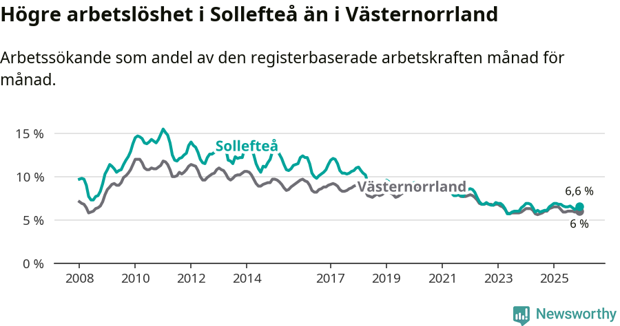 Graf: Arbetslöshet i Sollefteå kommun och Västernorrlands län