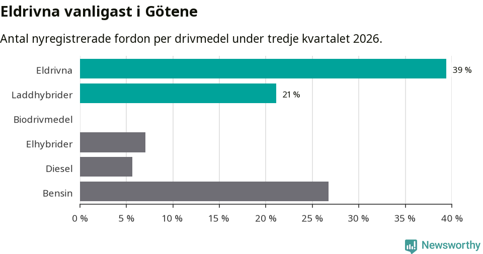 Graf: Antal nyregistrerade fordon per drivmedel