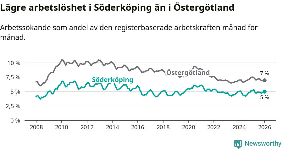 Graf: Arbetslöshet i Söderköpings kommun och Östergötlands län