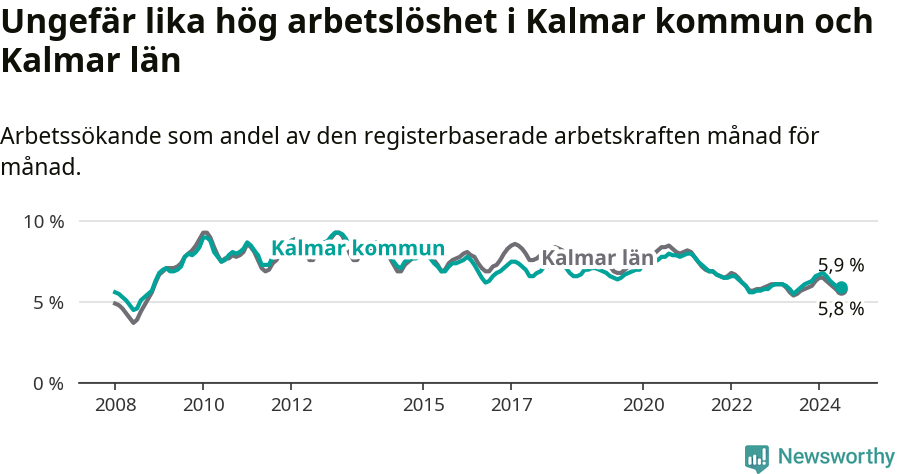 Graf: Arbetslöshet i Kalmar kommun och Kalmar län