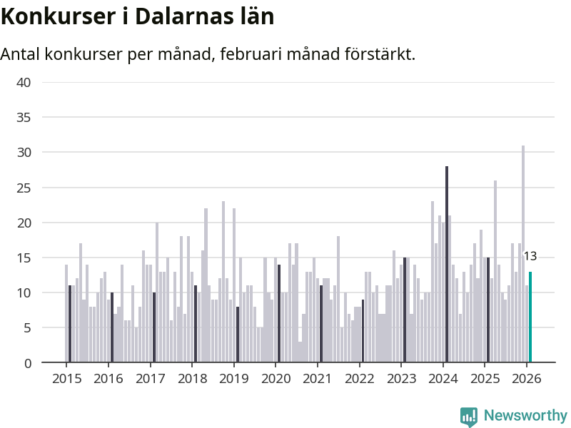 Graf: Antal konkurser per månad i Dalarnas län