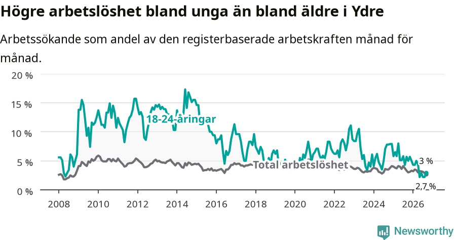 Graf: Skillnad i arbetslöshet mellan unga och hela befolkningen i Ydre kommun