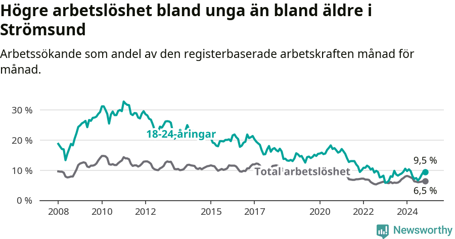 Graf: Skillnad i arbetslöshet mellan unga och hela befolkningen i Strömsunds kommun