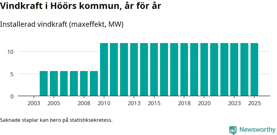 stapeldiagram som visar den totala installerade effekten från år till år.
