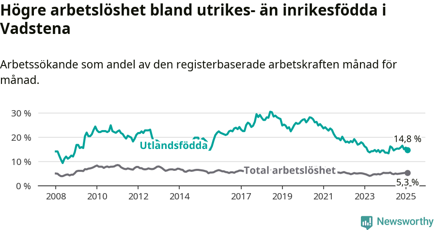 Graf: Skillnad i arbetslöshet mellan utrikesfödda och hela befolkningen i Vadstena kommun