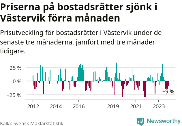 Graf: Prisutveckling för bostadsrätter i Västerviks kommun
