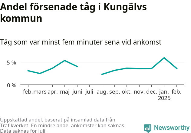 Graf över andel försenade tåg per månad