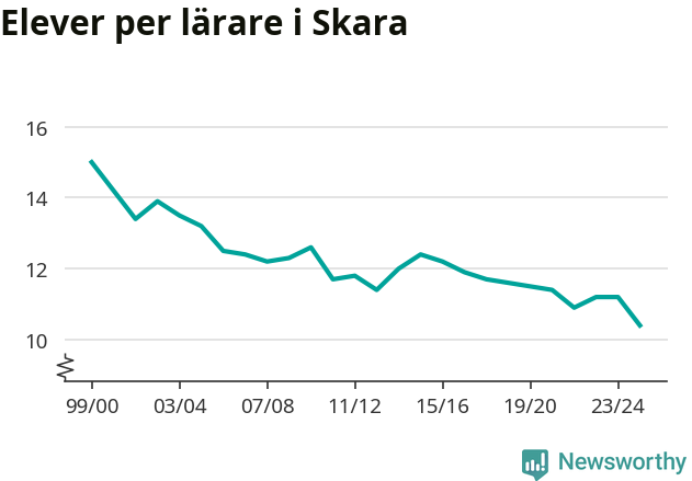 Graf som visar utvecklingen över tid