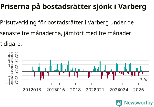 Graf: Prisutveckling för bostadsrätter i Varbergs kommun