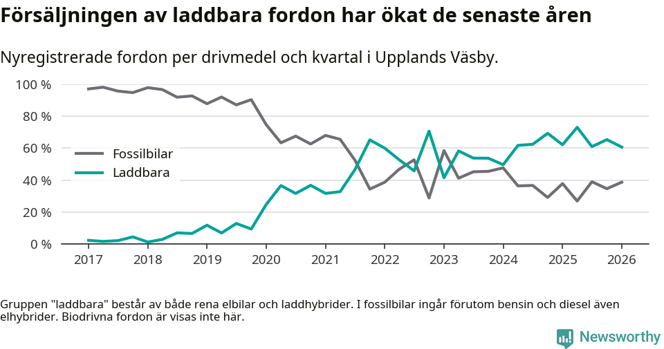 Graf: Andel laddbara bilar av alla nyregistreringar över tid