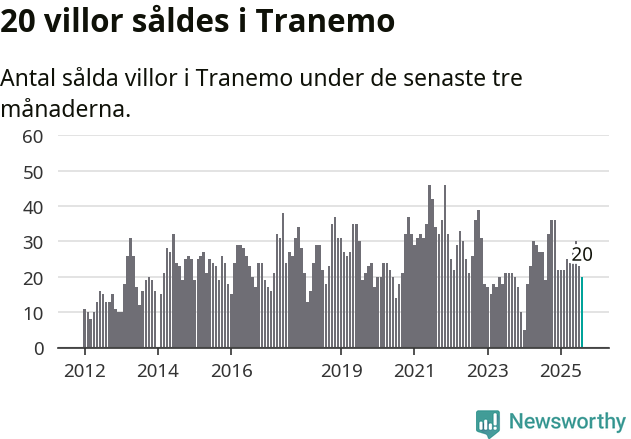 Graf: Antal sålda villor i Tranemo kommun