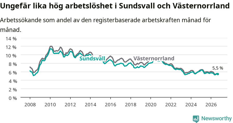 Graf: Arbetslöshet i Sundsvalls kommun och Västernorrlands län