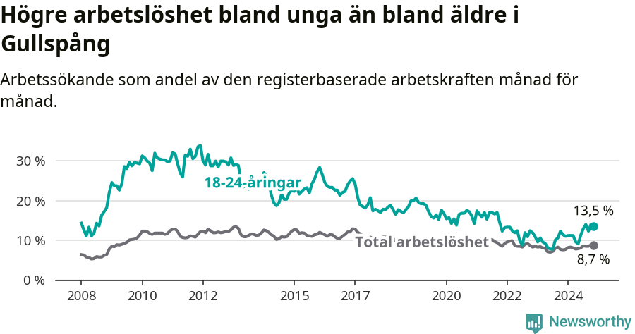 Graf: Skillnad i arbetslöshet mellan unga och hela befolkningen i Gullspångs kommun
