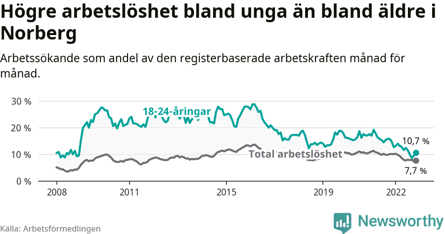 Graf: Skillnad i arbetslöshet mellan unga och hela befolkningen i Norbergs kommun
