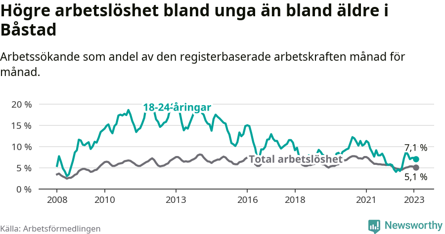 Graf: Skillnad i arbetslöshet mellan unga och hela befolkningen i Båstads kommun