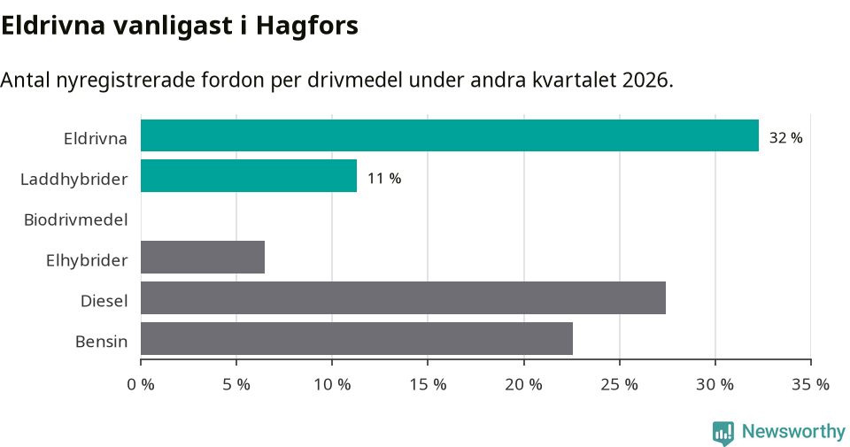 Graf: Antal nyregistrerade fordon per drivmedel