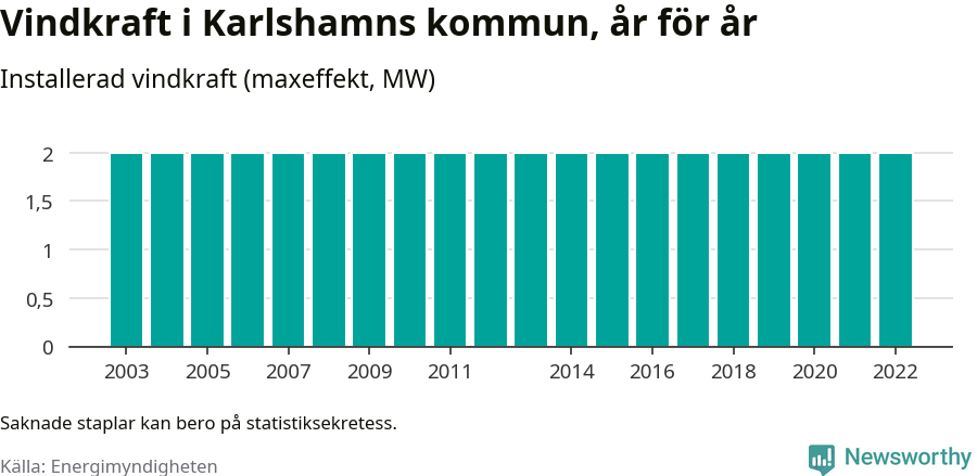 stapeldiagram som visar den totala installerade effekten från år till år.