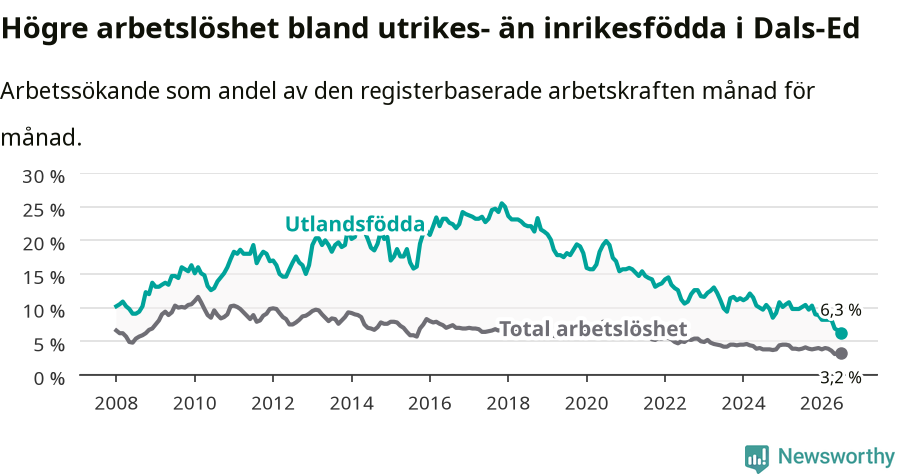 Graf: Skillnad i arbetslöshet mellan utrikesfödda och hela befolkningen i Dals-Eds kommun