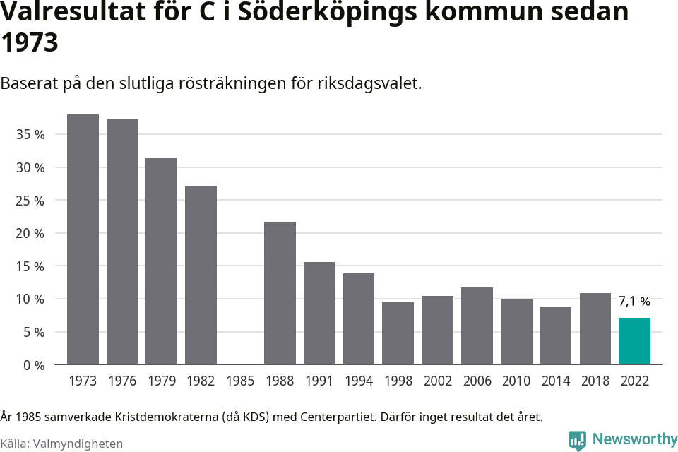 Centerpartiets resultat över tid