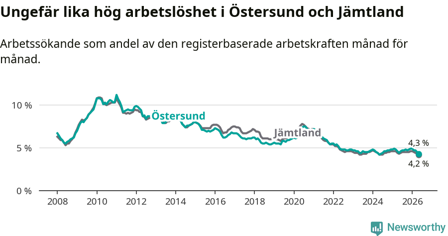 Graf: Arbetslöshet i Östersunds kommun och Jämtlands län