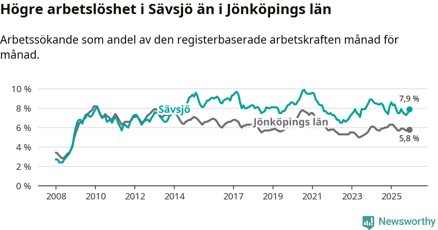 Graf: Arbetslöshet i Sävsjö kommun och Jönköpings län