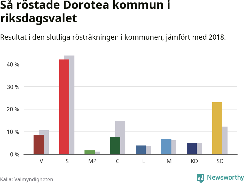 Graf: Så röstade Dorotea kommun i riksdagsvalet, jämfört med 2018