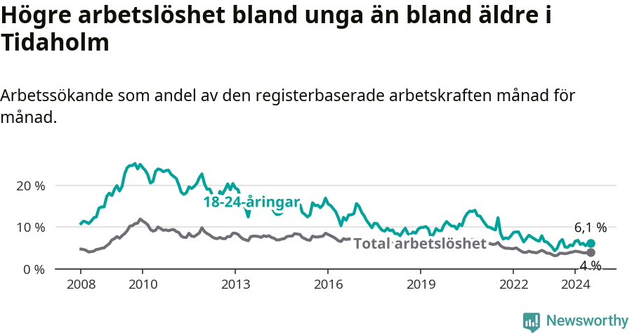 Graf: Skillnad i arbetslöshet mellan unga och hela befolkningen i Tidaholms kommun