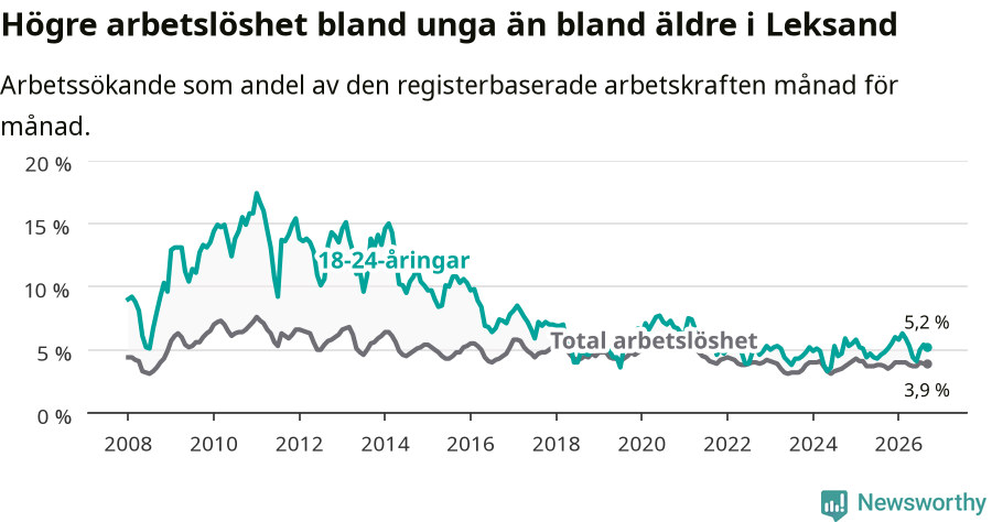 Graf: Skillnad i arbetslöshet mellan unga och hela befolkningen i Leksands kommun