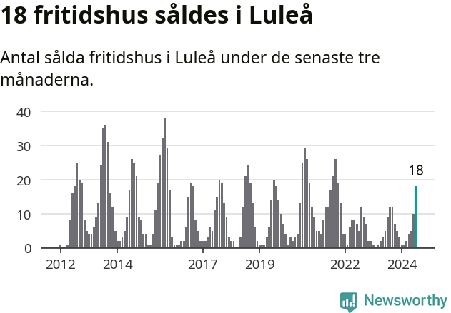 Graf: Antal sålda fritidshus i Luleå kommun