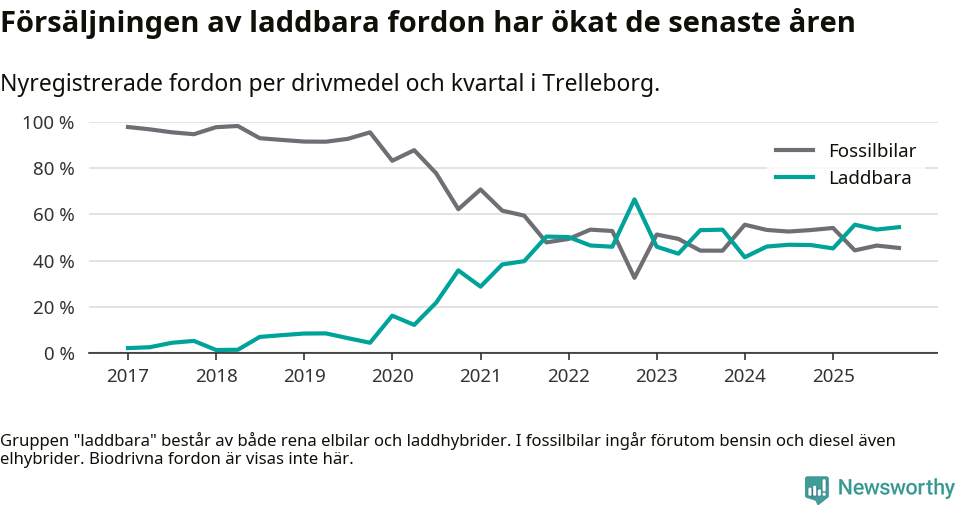 Graf: Andel laddbara bilar av alla nyregistreringar över tid