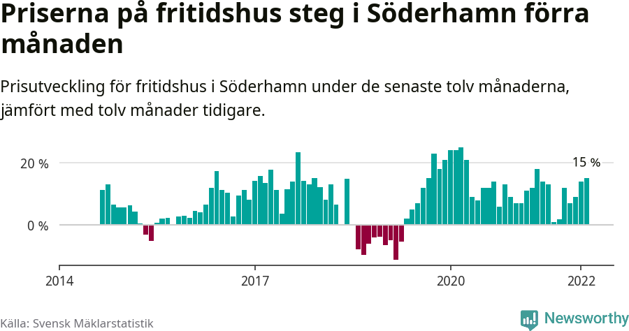 Graf: Prisutveckling för fritidshus i Söderhamns kommun