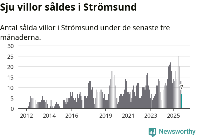 Graf: Antal sålda villor i Strömsunds kommun
